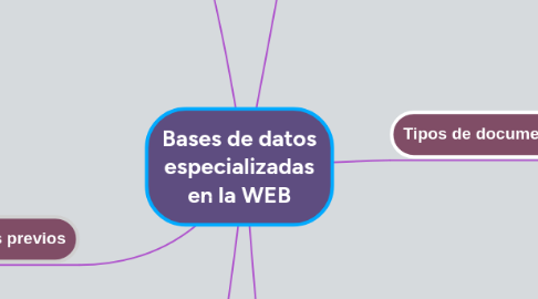 Mind Map: Bases de datos especializadas en la WEB