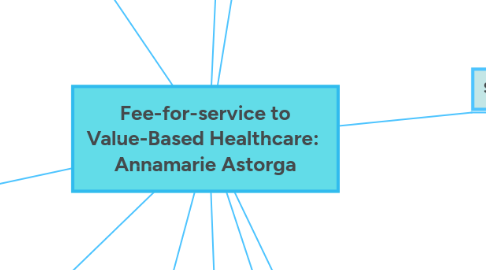 Mind Map: Fee-for-service to Value-Based Healthcare:  Annamarie Astorga