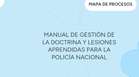 Mind Map: MANUAL DE GESTIÓN DE LA DOCTRINA Y LESIONES APRENDIDAS PARA LA POLICÍA NACIONAL