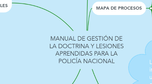 Mind Map: MANUAL DE GESTIÓN DE LA DOCTRINA Y LESIONES APRENDIDAS PARA LA POLICÍA NACIONAL