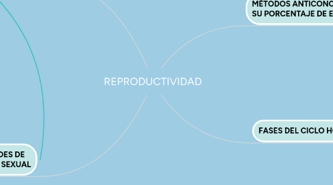 Mind Map: REPRODUCTIVIDAD