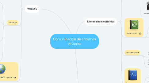 Mind Map: Comunicación de entornos virtuales