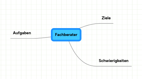 Mind Map: Fachberater