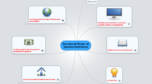 Mind Map: Que seria del Mundo  sin Aparatos Electronicos