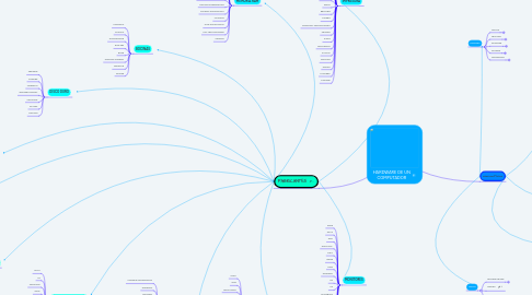 Mind Map: HARDWARE DE UN COMPUTADOR