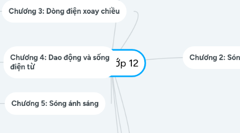 Mind Map: Vật lý lớp 12