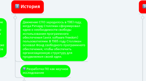 Mind Map: Свободное программное обеспечение