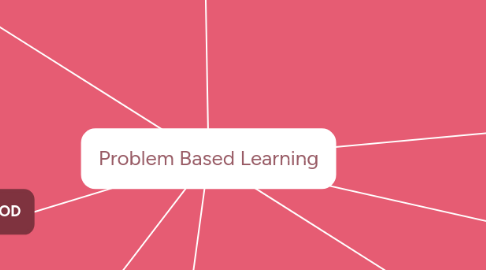 Mind Map: Problem Based Learning