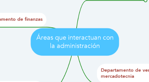 Mind Map: Áreas que interactuan con la administración