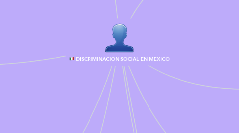 Mind Map: DISCRIMINACION SOCIAL EN MEXICO