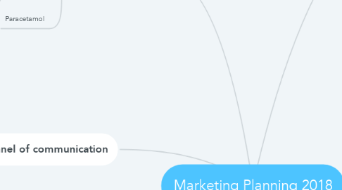 Mind Map: Marketing Planning 2018