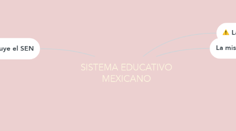 Mind Map: SISTEMA EDUCATIVO MEXICANO