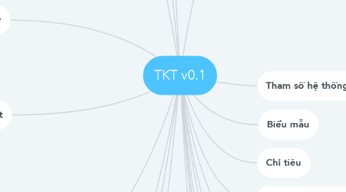Mind Map: TKT v0.1