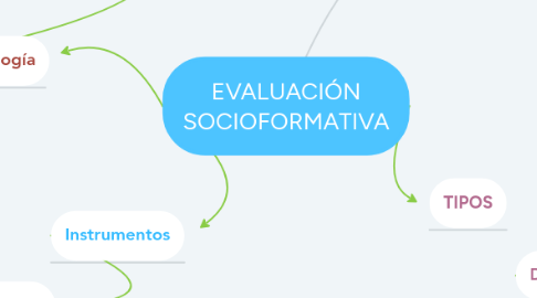 Mind Map: EVALUACIÓN SOCIOFORMATIVA