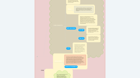 Mind Map: STEM