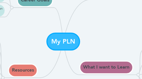 Mind Map: My PLN