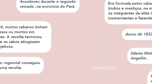 Mind Map: CABANAGEM