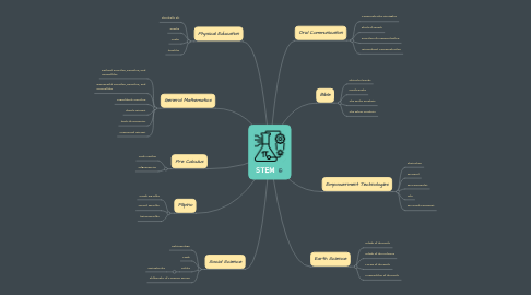 Mind Map: STEM