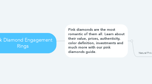 Mind Map: Pink Diamond Engagement Rings