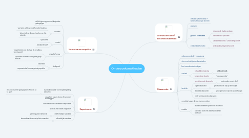 Mind Map: Onderzoeksmethoden