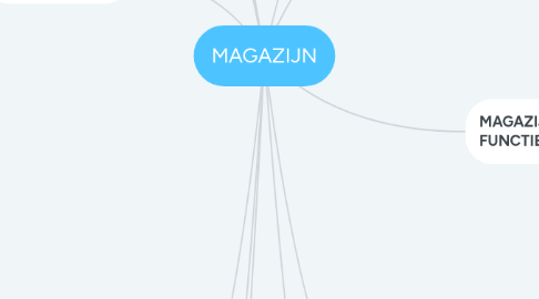 Mind Map: MAGAZIJN