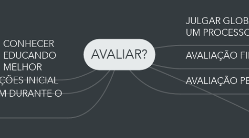 Mind Map: AVALIAR?