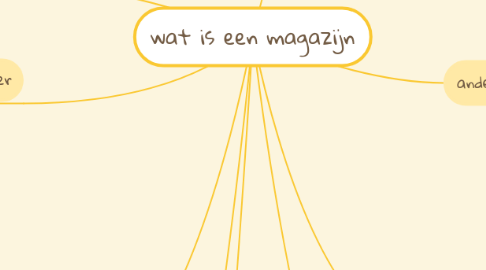 Mind Map: wat is een magazijn