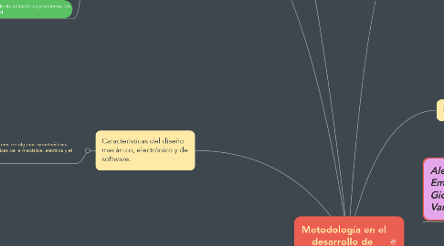 Mind Map: Metodología en el desarrollo de  productos