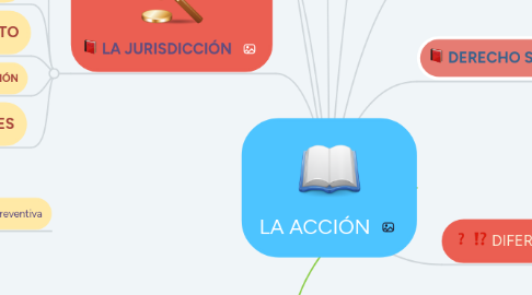 Mind Map: LA ACCIÓN