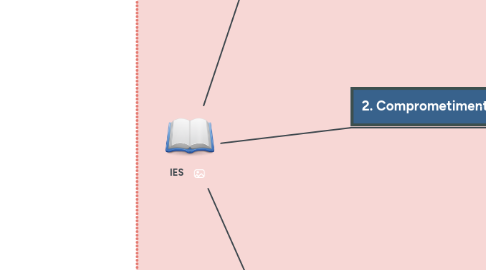 Mind Map: IES