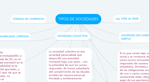 Mind Map: TIPOS DE SOCIEDADES