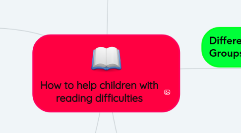 Mind Map: How to help children with reading difficulties