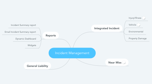 Mind Map: Incident Management