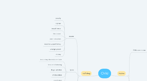 Mind Map: Child