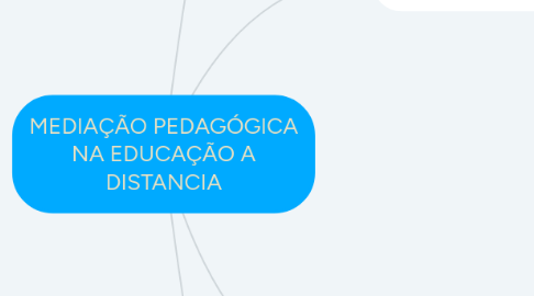 Mind Map: MEDIAÇÃO PEDAGÓGICA NA EDUCAÇÃO A DISTANCIA