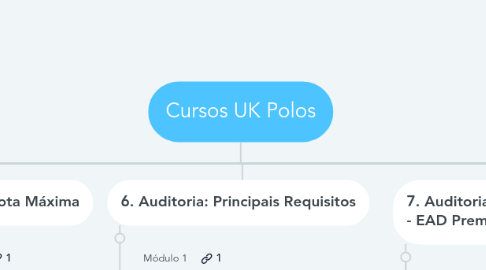 Mind Map: Cursos UK Polos