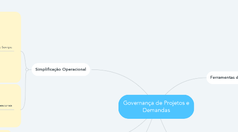 Mind Map: Governança de Projetos e Demandas