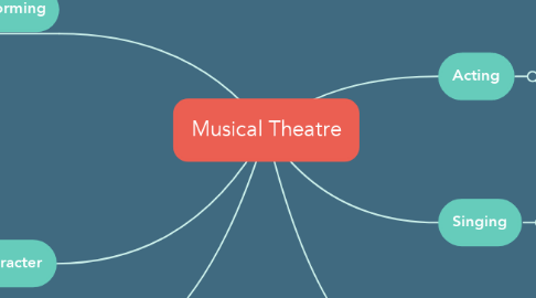 Mind Map: Musical Theatre