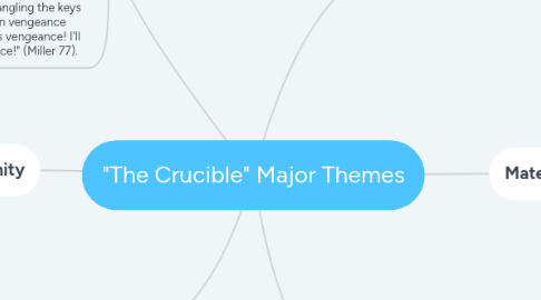 Mind Map: "The Crucible" Major Themes