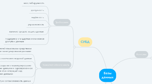 Mind Map: Базы данных