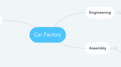 Mind Map: Car Factory