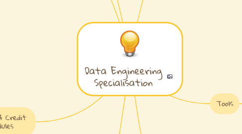 Mind Map: Data Engineering Specialisation