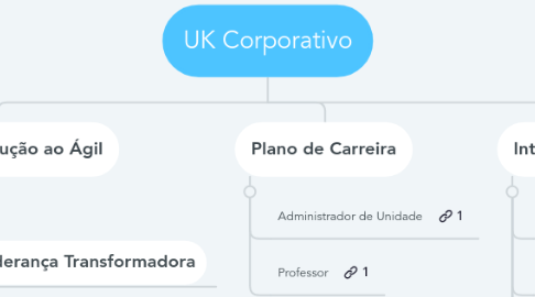 Mind Map: UK Corporativo