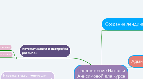 Mind Map: Предложение Натальи Анисимовой для курса "Добрые роды"