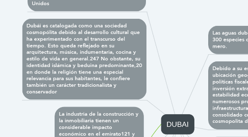 Mind Map: DUBAI