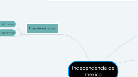 Mind Map: Independencia de mexico