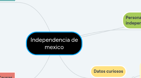 Mind Map: Independencia de mexico