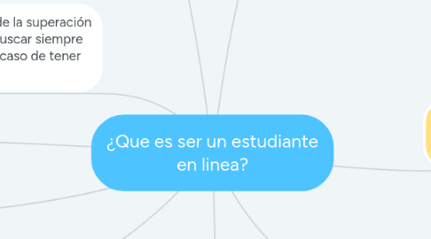 Mind Map: ¿Que es ser un estudiante en linea?