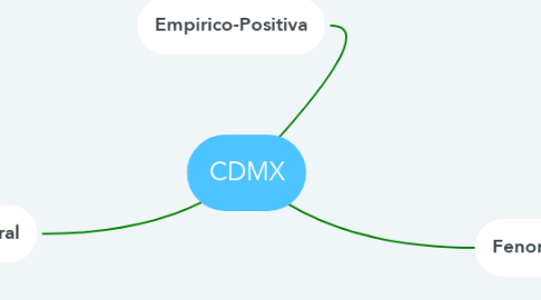 Mind Map: CDMX