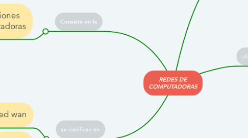 Mind Map: REDES DE COMPUTADORAS